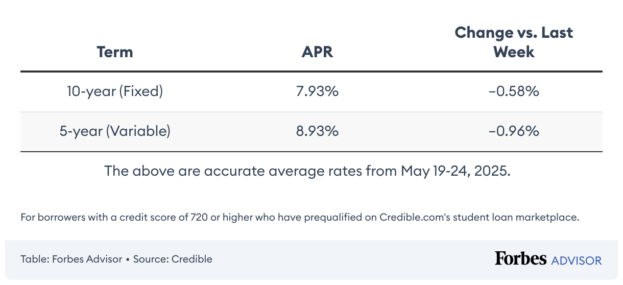Private Student Loan Rates: May 28, 2025 – Loan Rates Slip